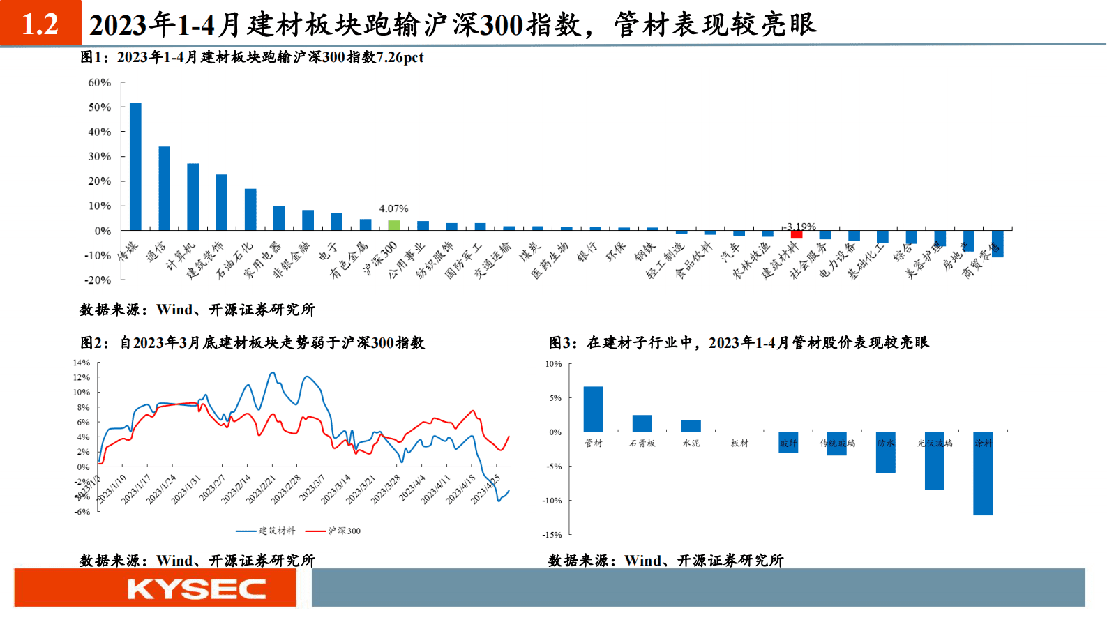建材行业2023年中期投资策略：地产竣工有望加速回暖，看好后周期建材配置价值 第5页