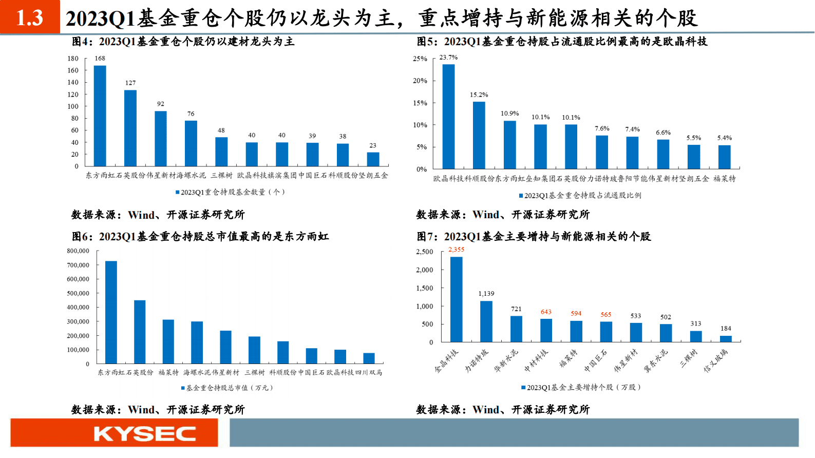 建材行业2023年中期投资策略：地产竣工有望加速回暖，看好后周期建材配置价值 第6页