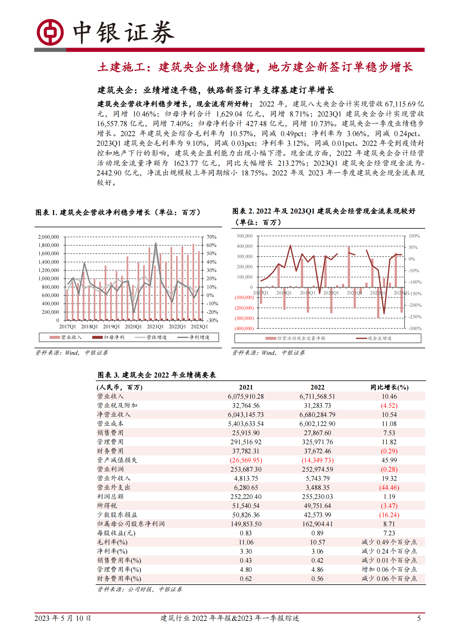 建筑行业2022年年报&2023年一季报综述：央企稳步增长，新技术板块成长空间广阔 第5页