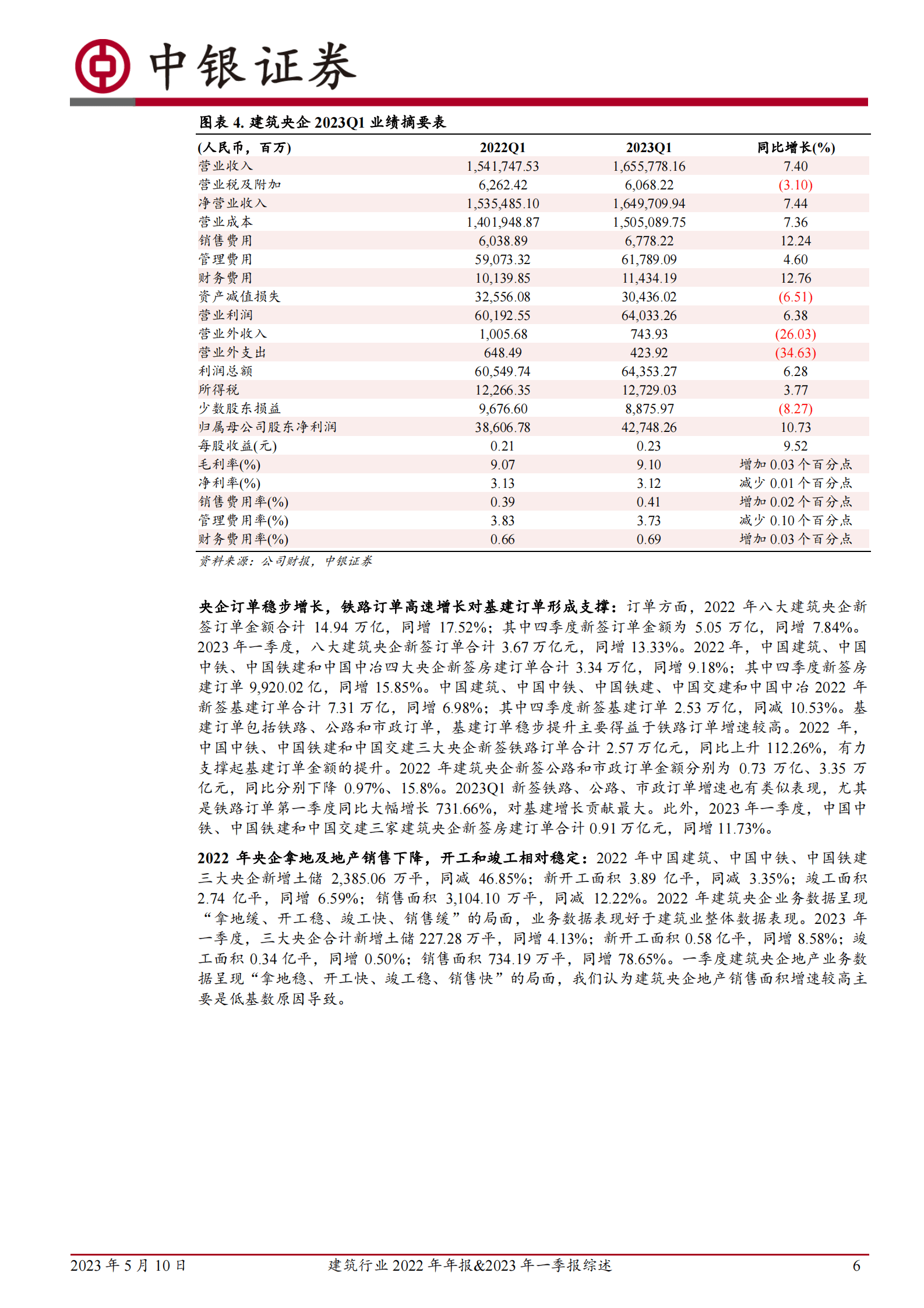 建筑行业2022年年报&2023年一季报综述：央企稳步增长，新技术板块成长空间广阔 第6页