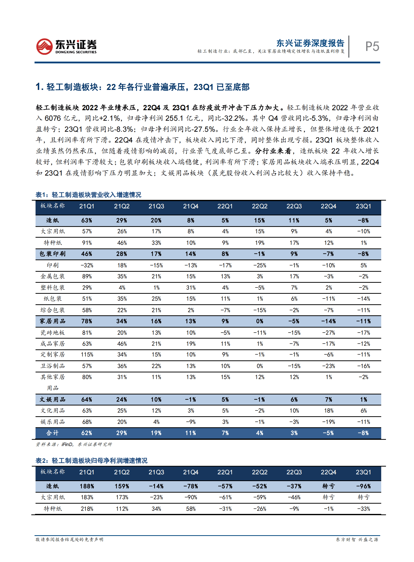 轻工制造行业2022年报及2023年一季报总结：底部已至，关注家居业绩确定性增长与造纸盈利修复 第5页