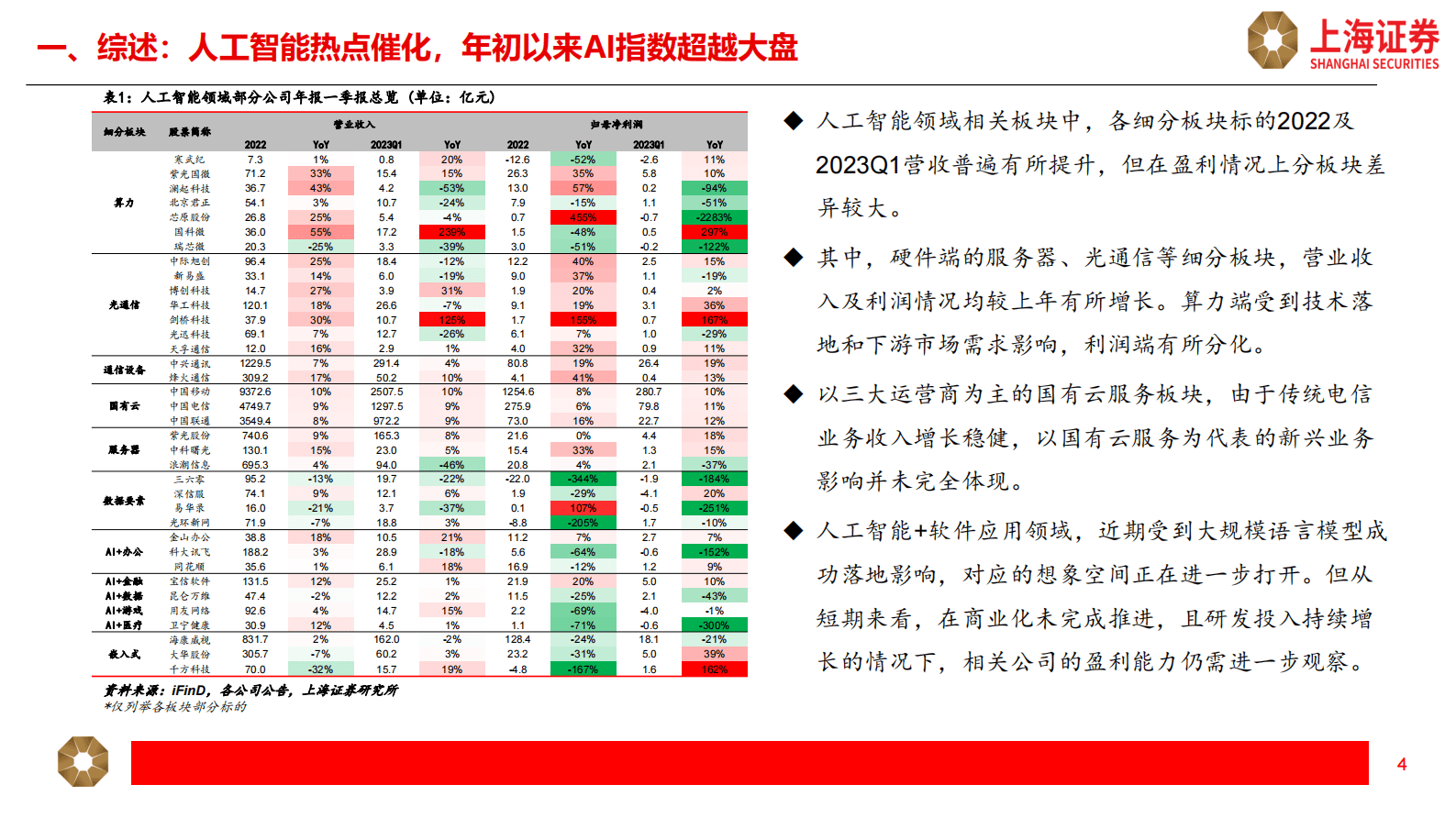 人工智能主题年报一季报综述 第4页