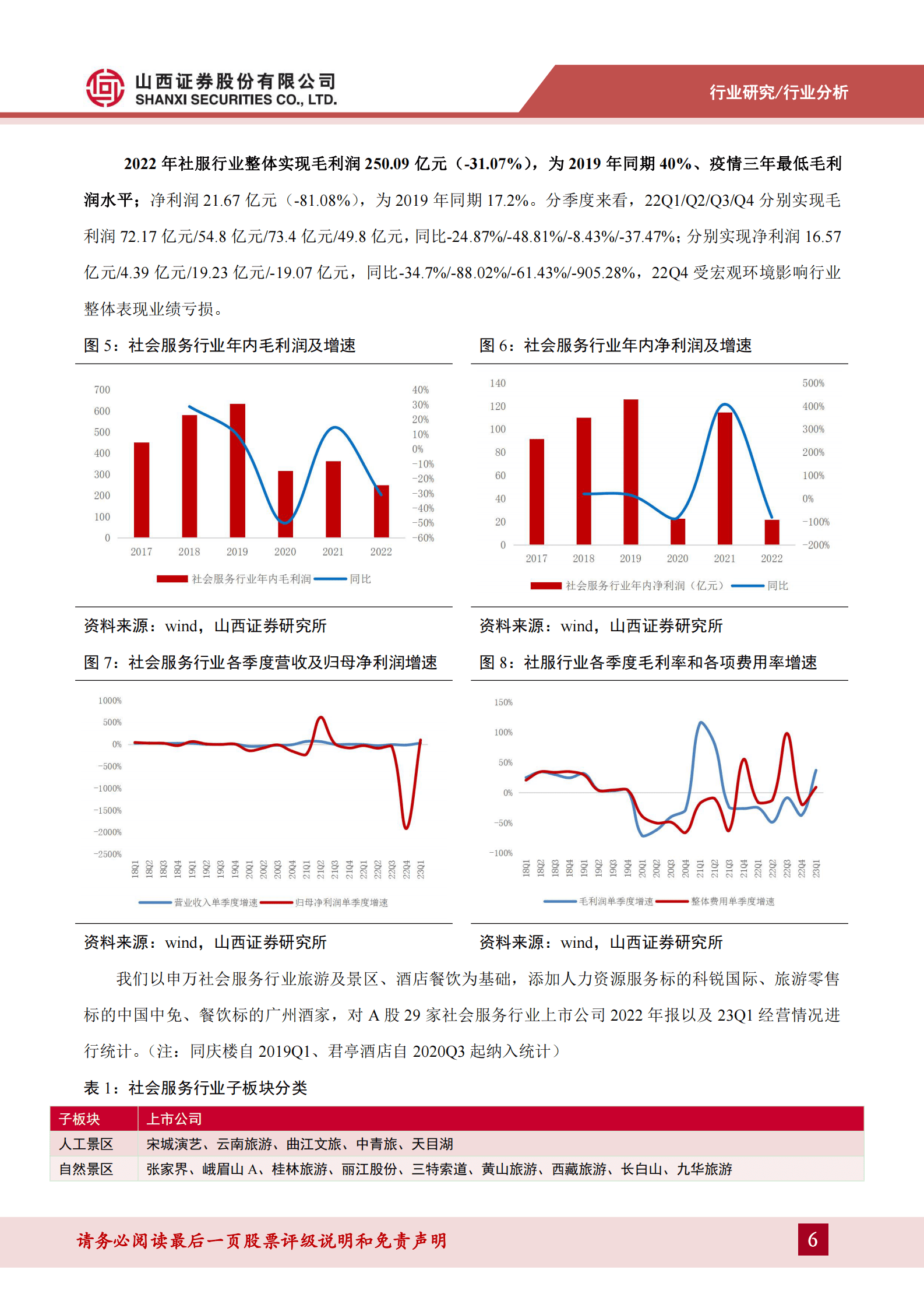 消费者服务2022年报&2023一季报综述：23Q1自然景区恢复居前，关注小长假、暑期旺季催化需求释放 第6页