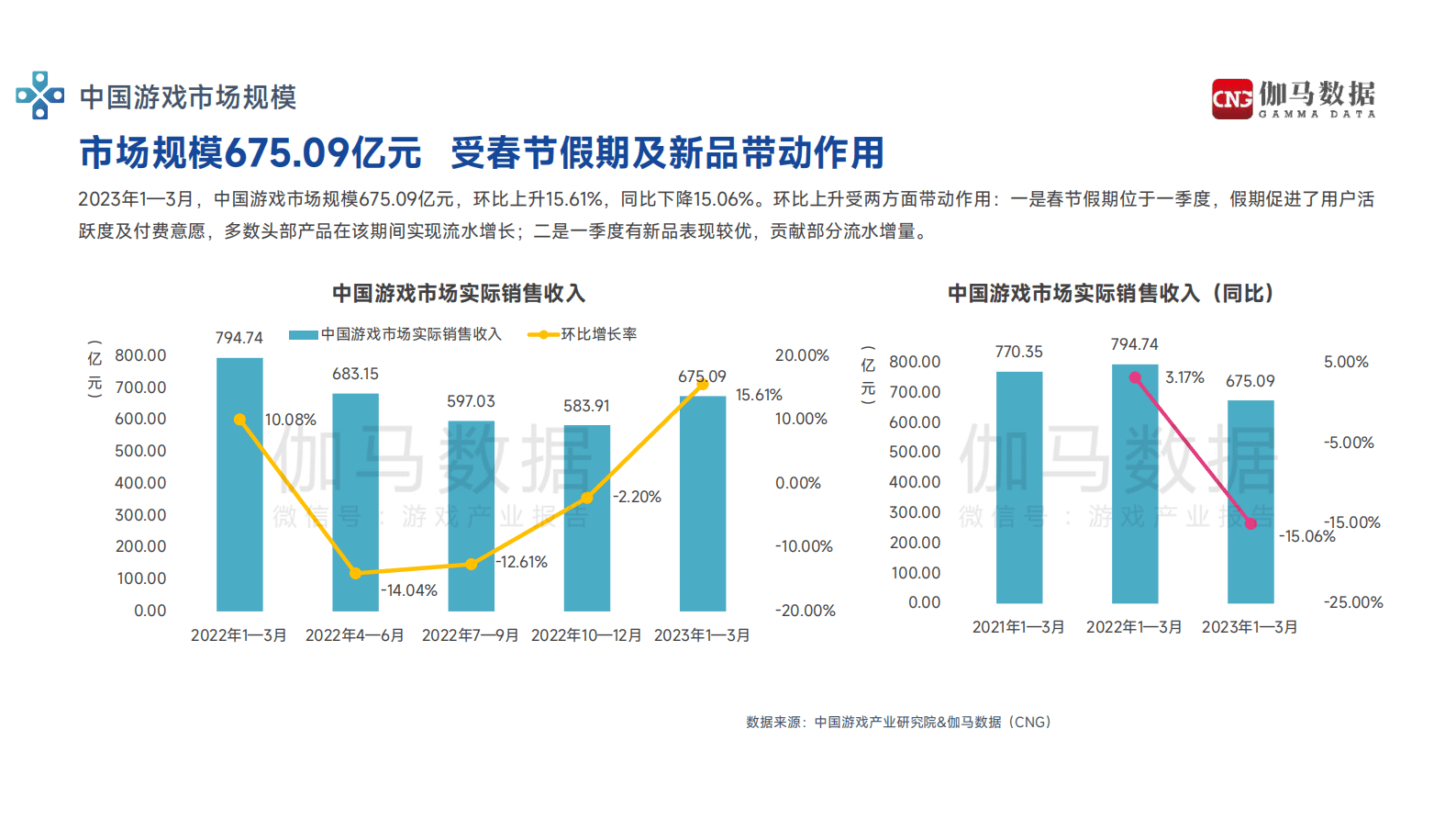 伽马数据：2023年1-3月游戏产业报告 第3页