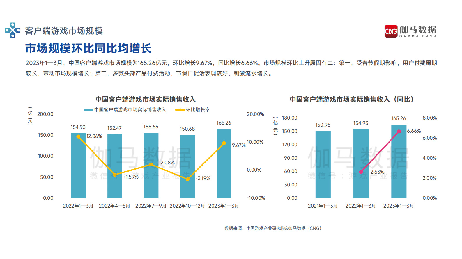伽马数据：2023年1-3月游戏产业报告 第4页