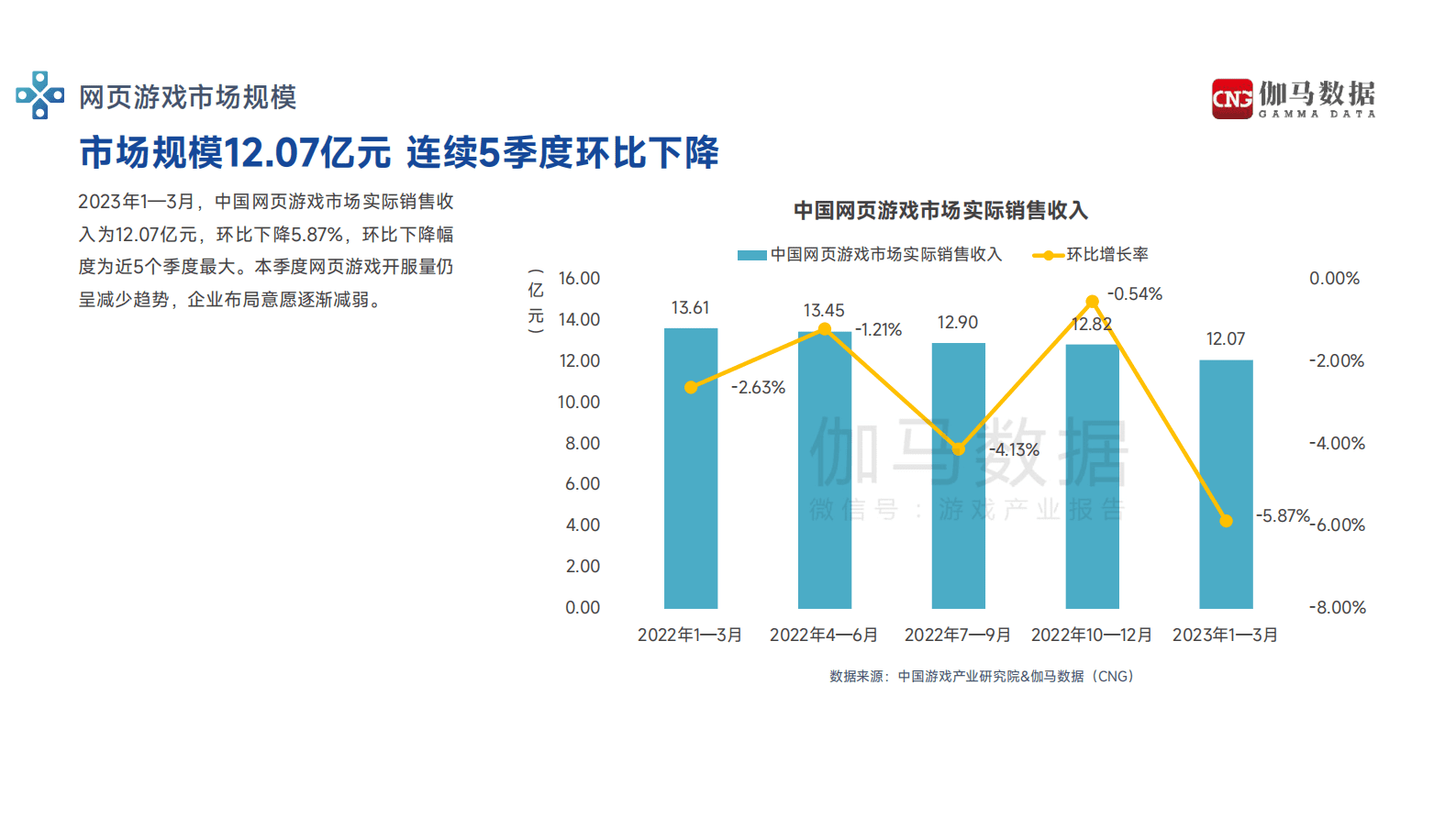 伽马数据：2023年1-3月游戏产业报告 第5页