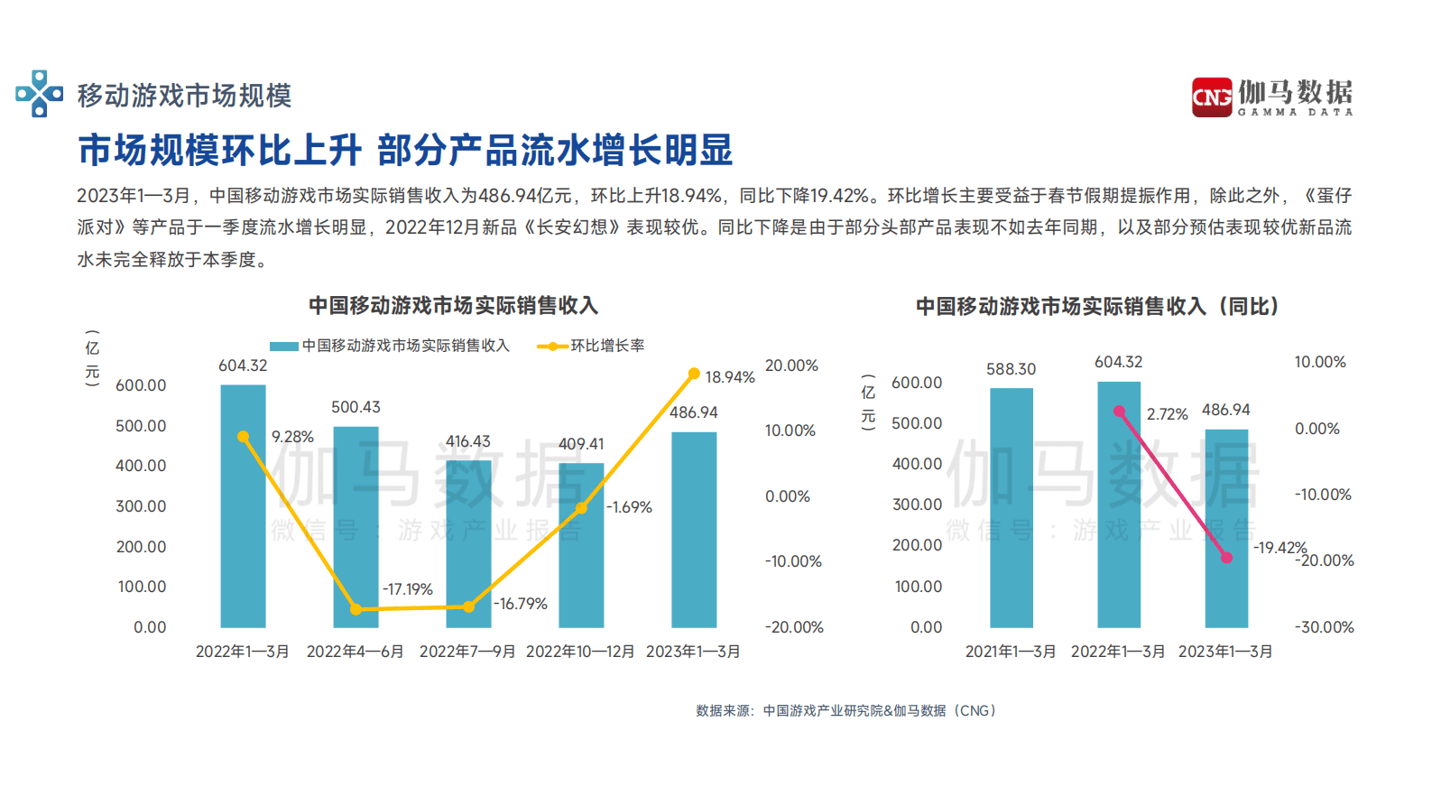 伽马数据：2023年1-3月游戏产业报告 第6页