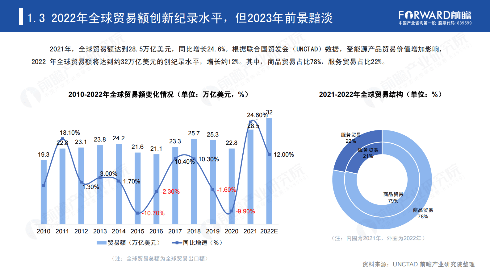 前瞻产业研究院：2022全球贸易趋势及跨境投资洞察 第6页