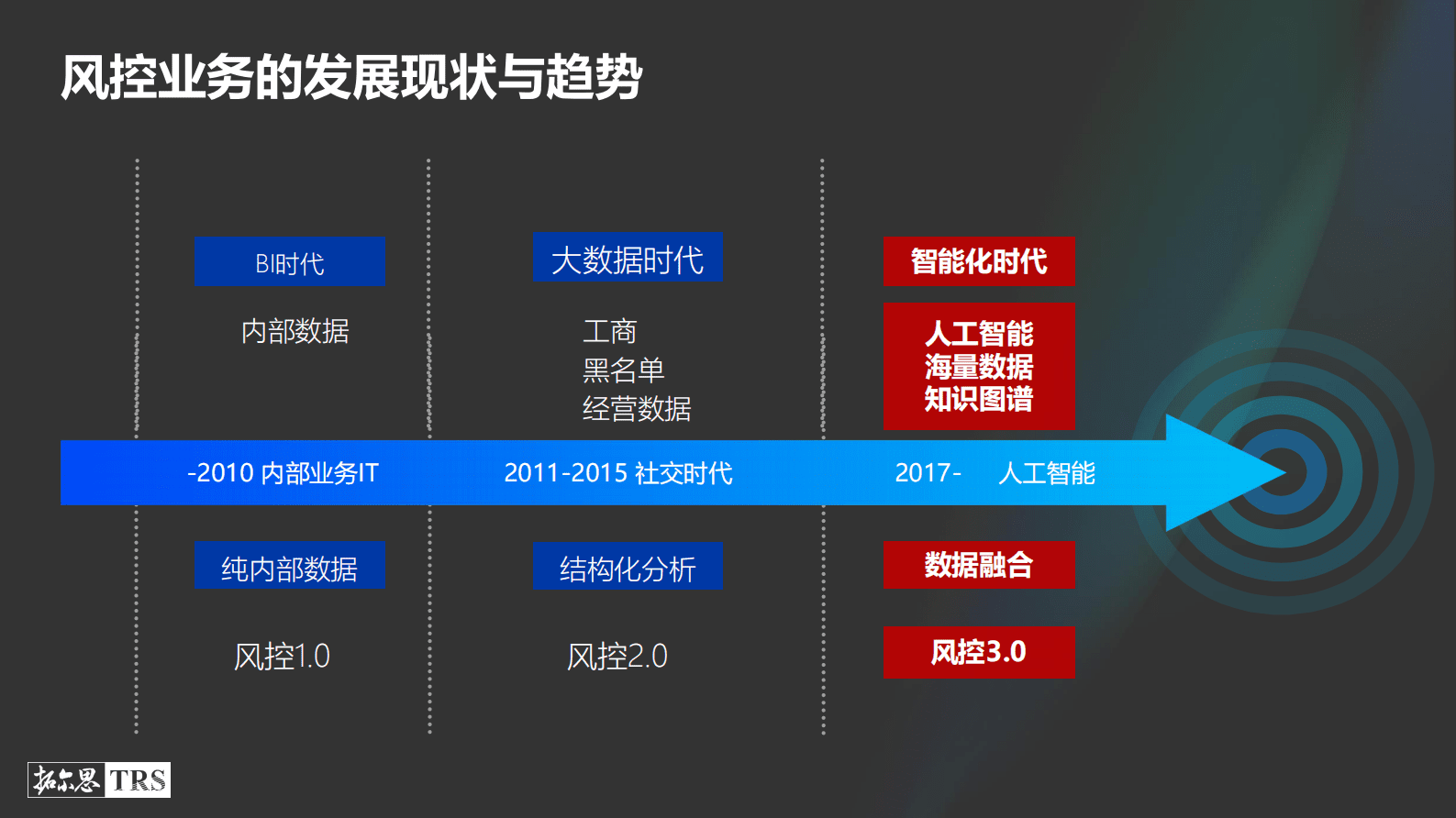 拓尔思周宁捷：全网感知智能风控大数据应用实践 第3页