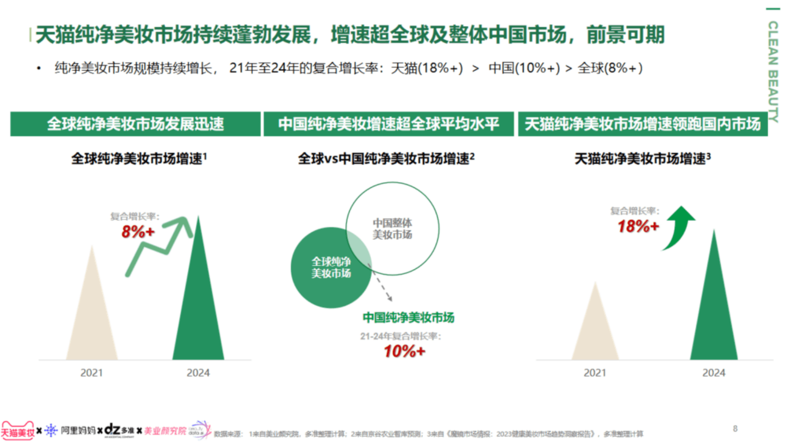 天猫美妆&美业颜究院：2023年纯净美妆白皮书 第6页