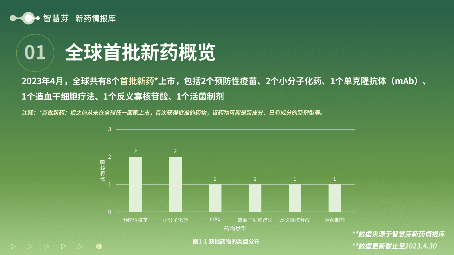 智慧芽：2023年4月全球首批及特殊审批药物报告 第4页