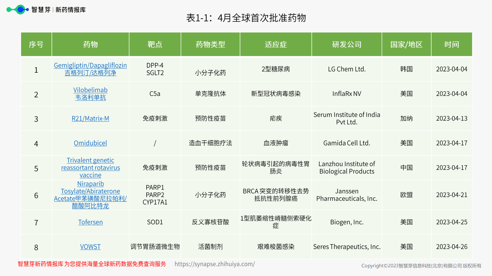 智慧芽：2023年4月全球首批及特殊审批药物报告 第5页