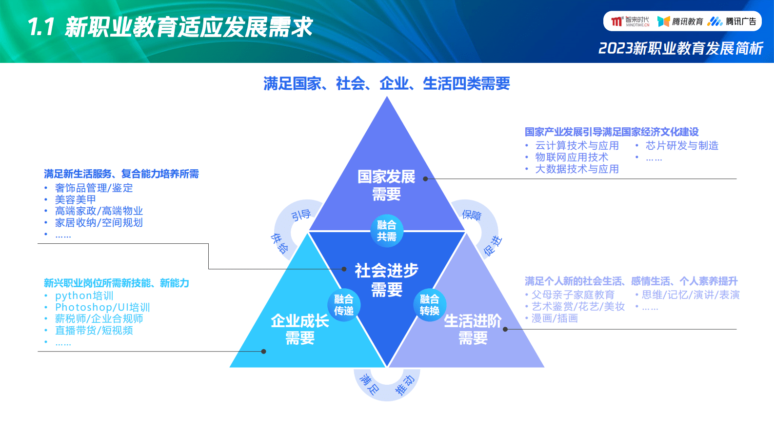 智来时代：2023新职业教育发展简析 第3页