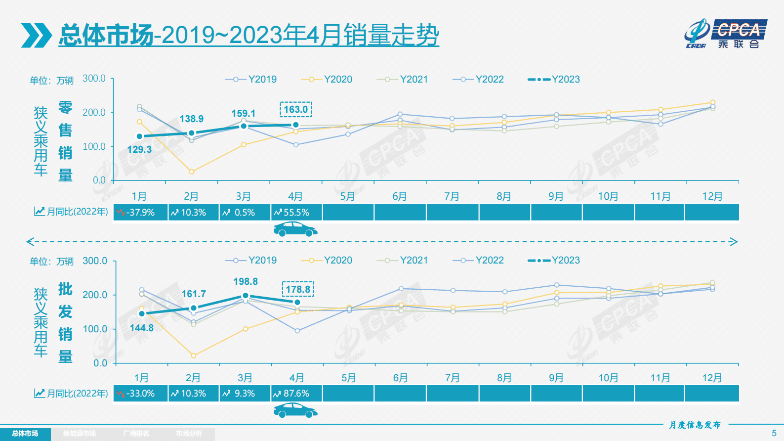 中国汽车流通协会：2023年4月份全国乘用车市场分析 第5页