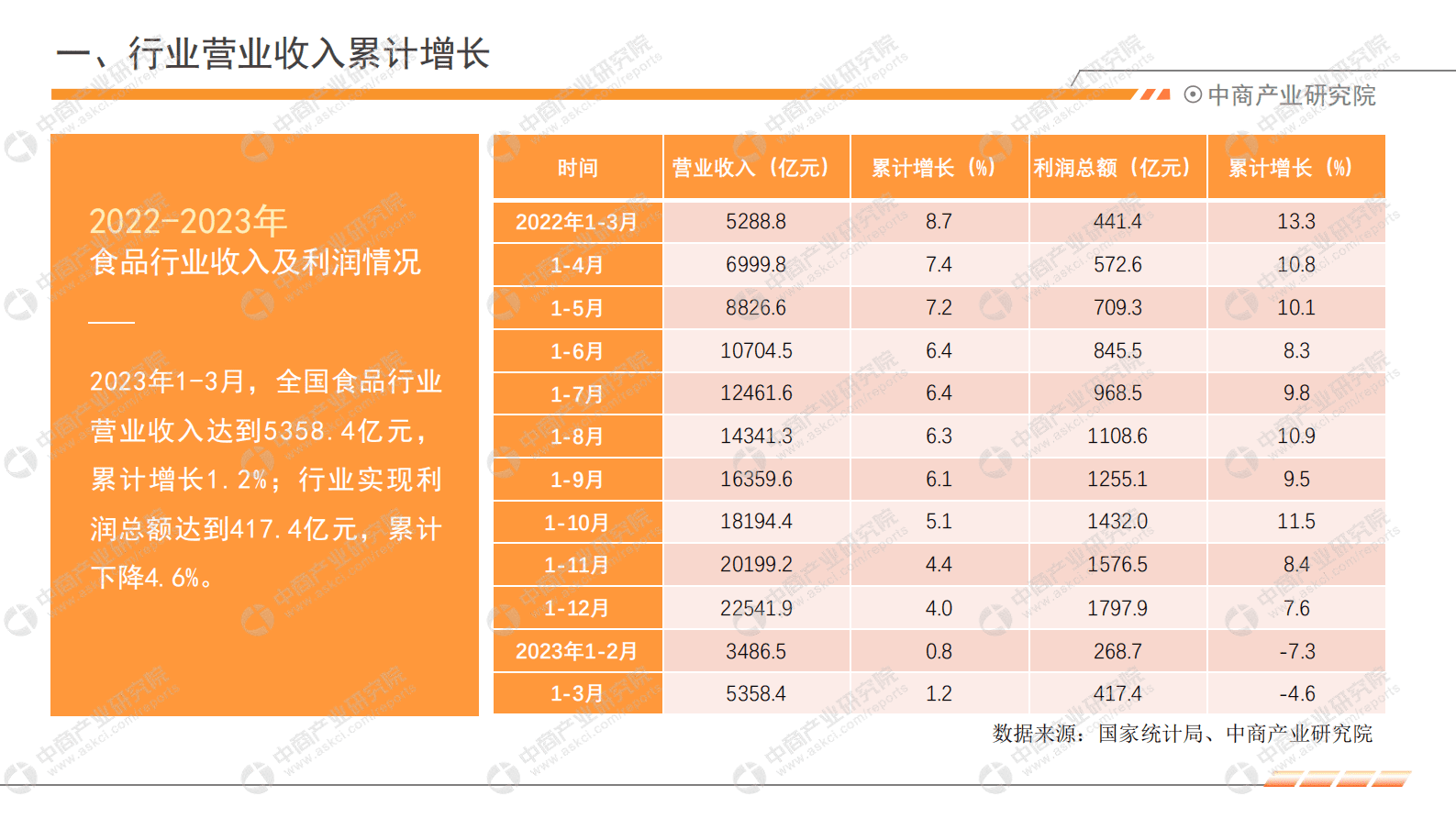 中商产业研究院：2023年1-3月中国食品行业经济运行月度报告 第5页