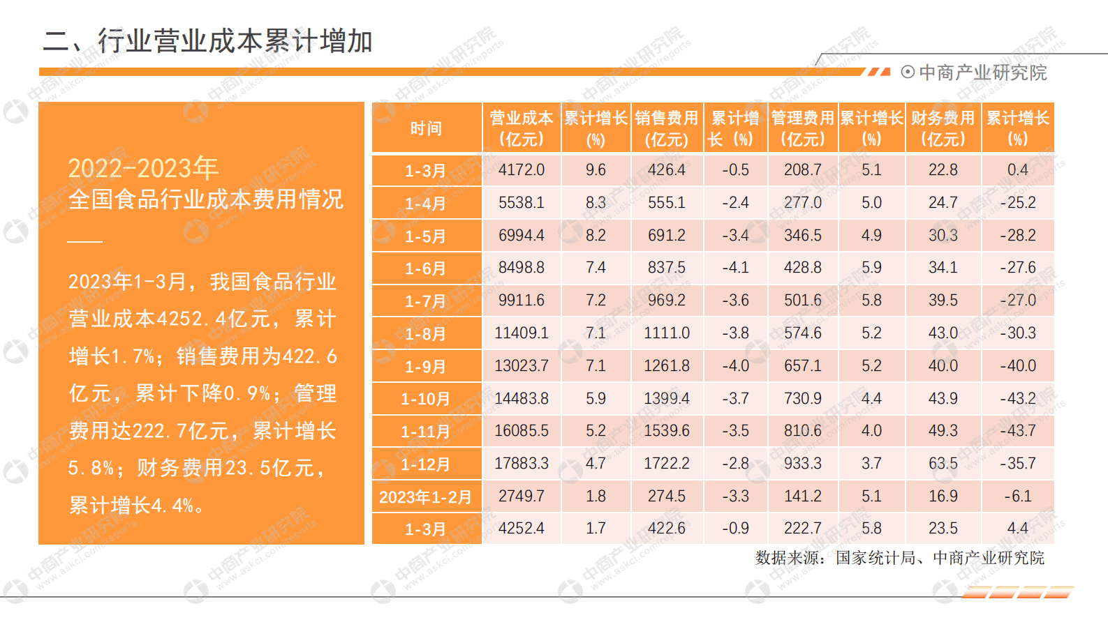 中商产业研究院：2023年1-3月中国食品行业经济运行月度报告 第6页