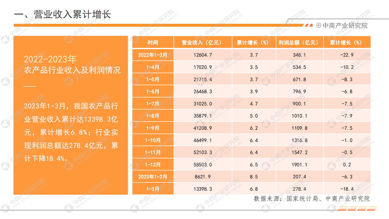 中商产业研究院：2023年1-3月中国农产品行业经济运行月度报告 第5页