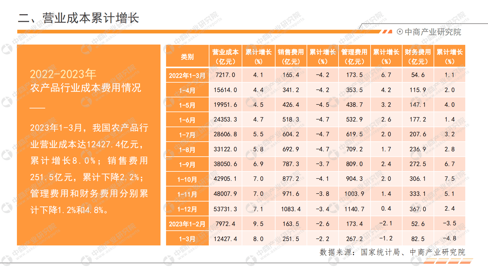 中商产业研究院：2023年1-3月中国农产品行业经济运行月度报告 第6页