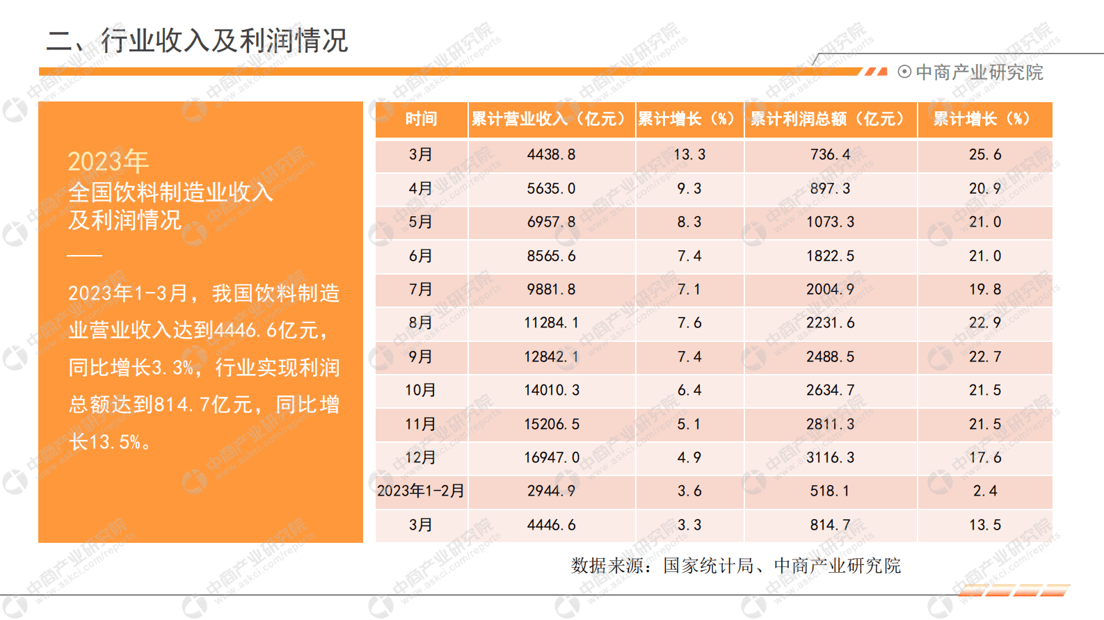 中商产业研究院：2023年1-3月中国饮料行业经济运行月度报告 第5页