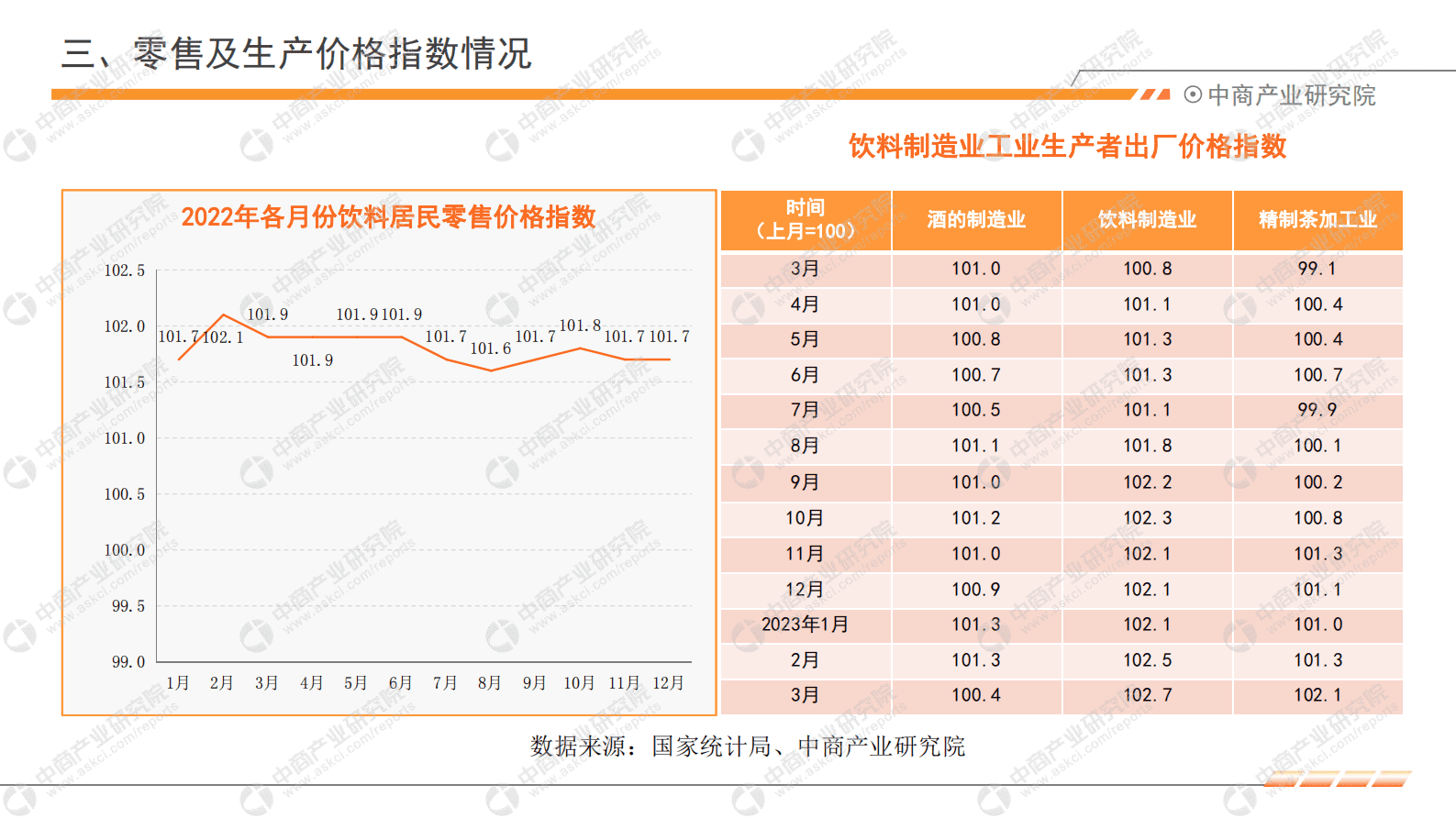 中商产业研究院：2023年1-3月中国饮料行业经济运行月度报告 第6页