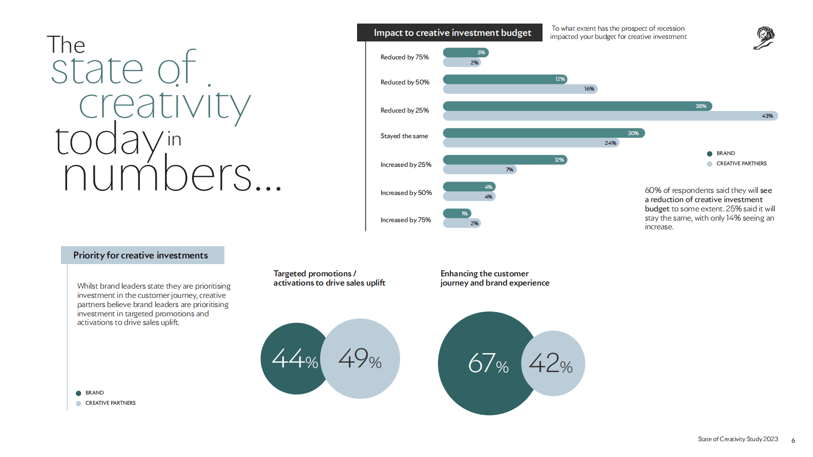 Lions：2023年创造力研究报告【英文版】 第6页
