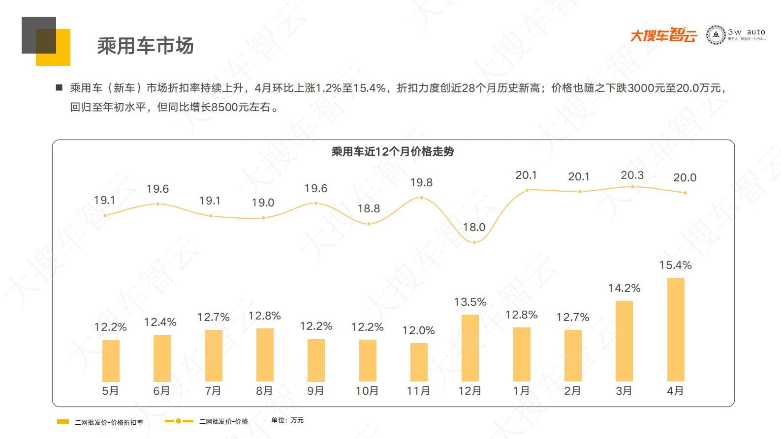 大搜车智云：2023年4月乘用车新车批发价分析报告 第2页
