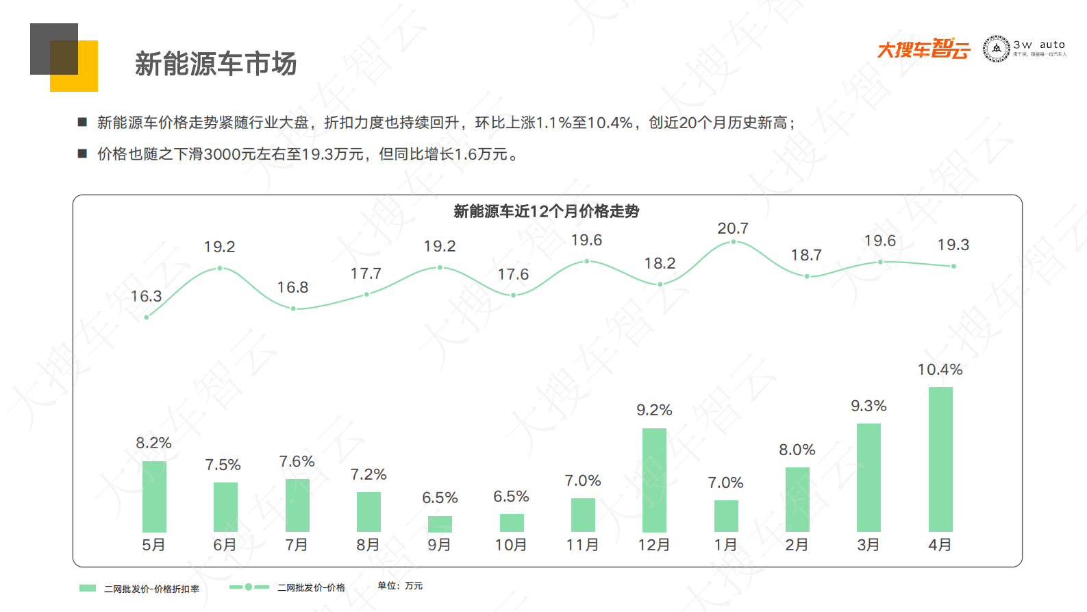 大搜车智云：2023年4月乘用车新车批发价分析报告 第3页