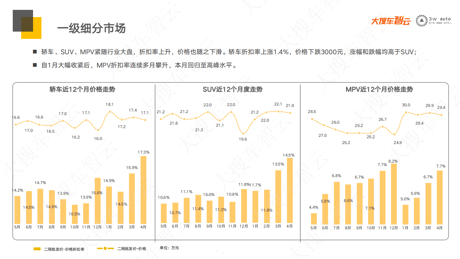 大搜车智云：2023年4月乘用车新车批发价分析报告 第4页