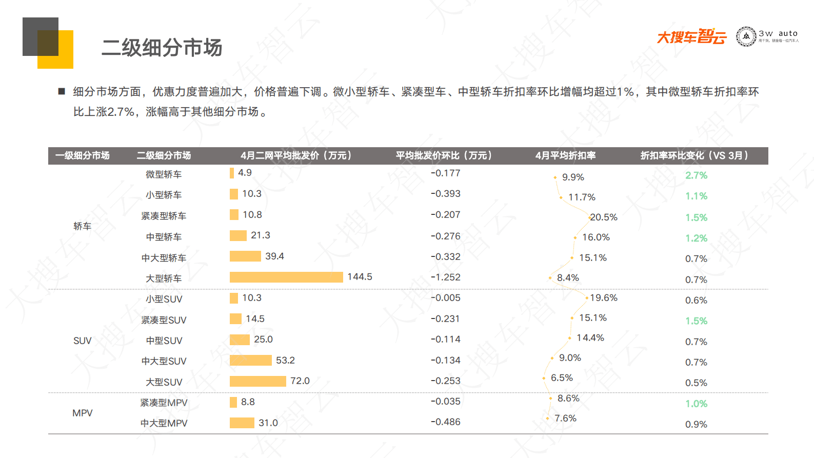 大搜车智云：2023年4月乘用车新车批发价分析报告 第5页