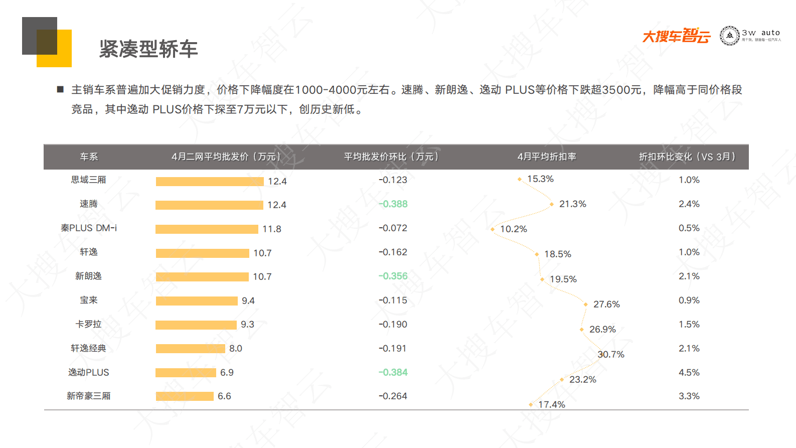 大搜车智云：2023年4月乘用车新车批发价分析报告 第6页