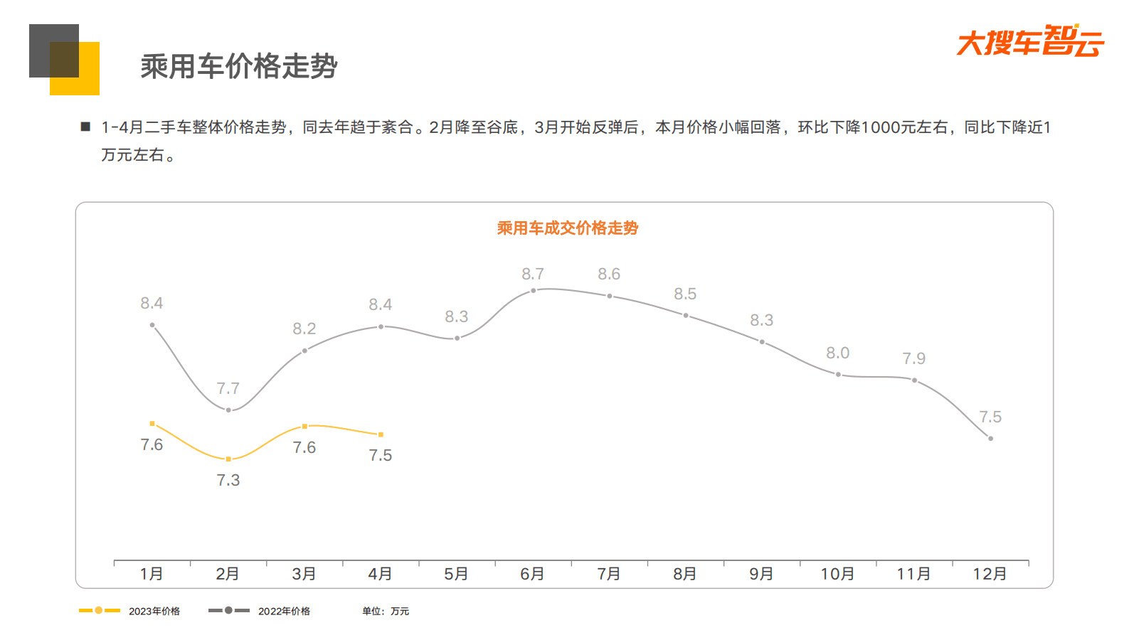 大搜车智云：2023年4月二手车成交价分析报告 第2页