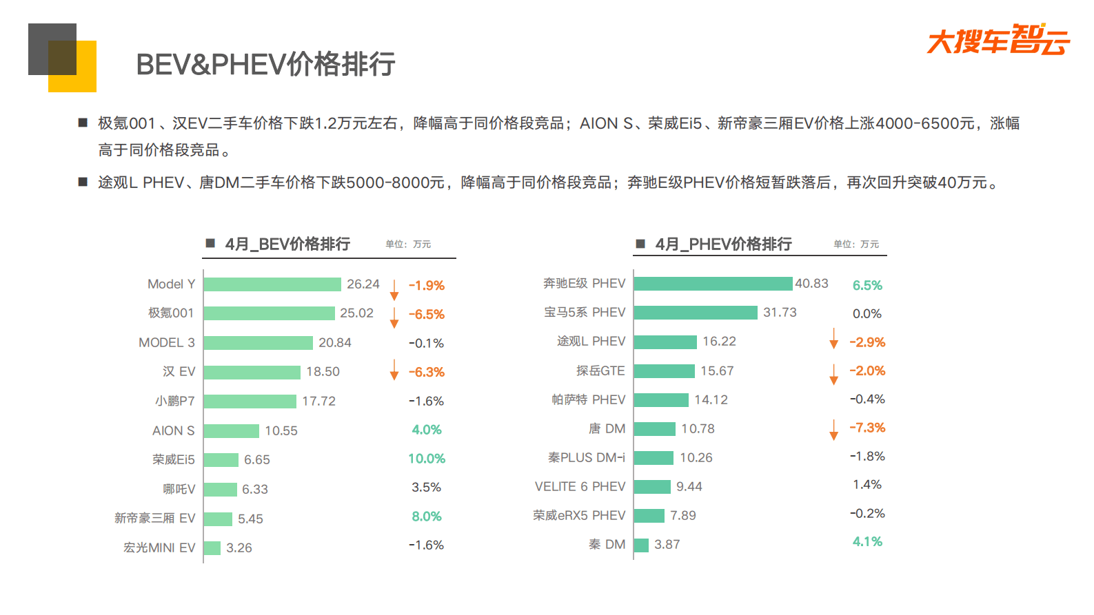 大搜车智云：2023年4月二手车成交价分析报告 第4页