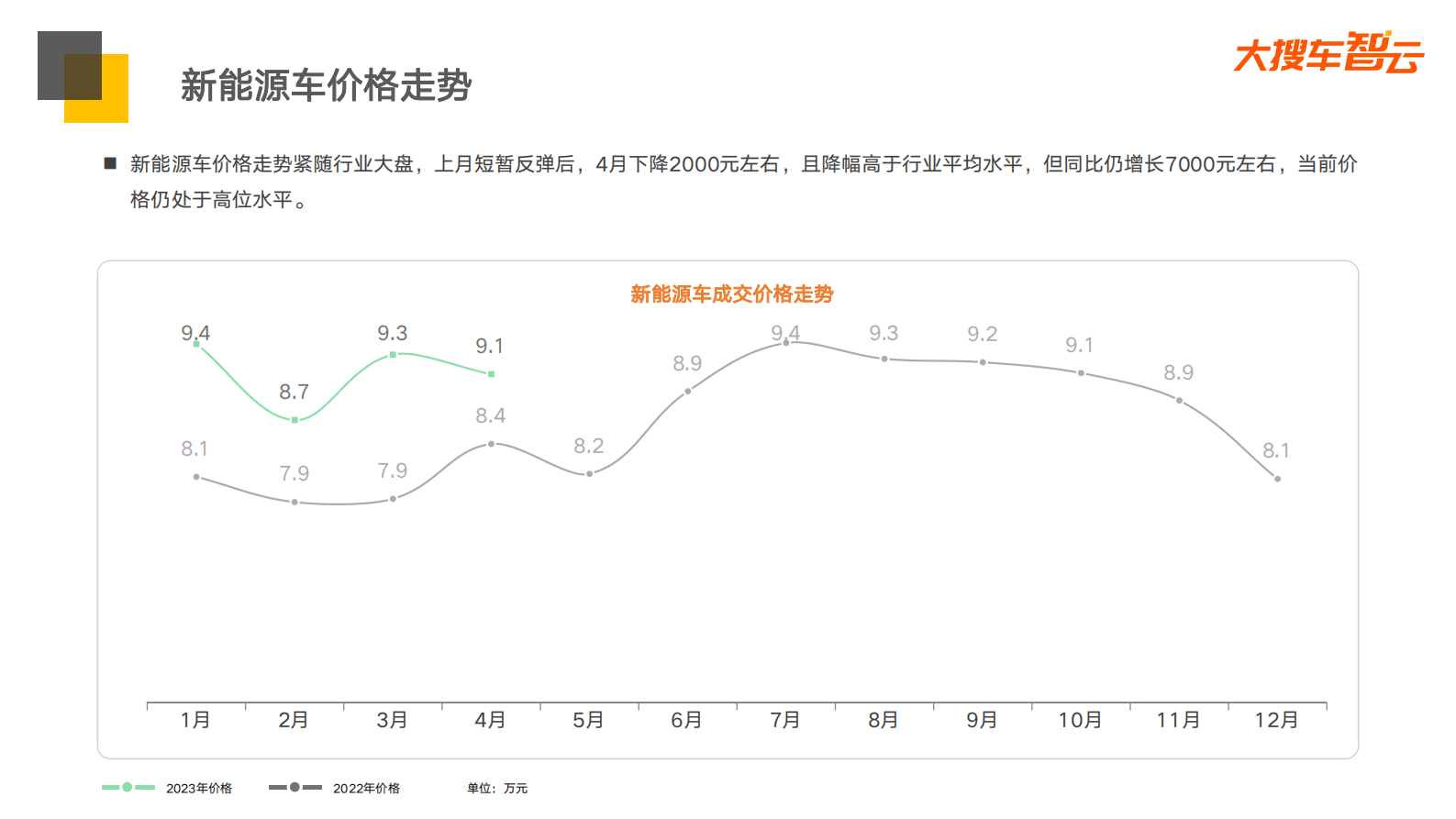 大搜车智云：2023年4月二手车成交价分析报告 第3页