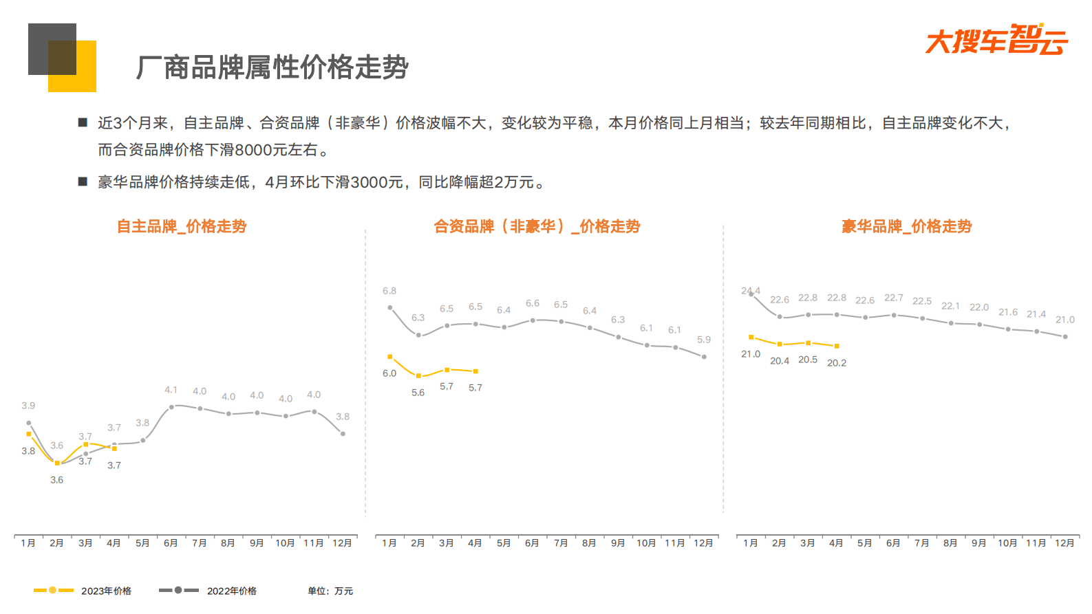 大搜车智云：2023年4月二手车成交价分析报告 第5页