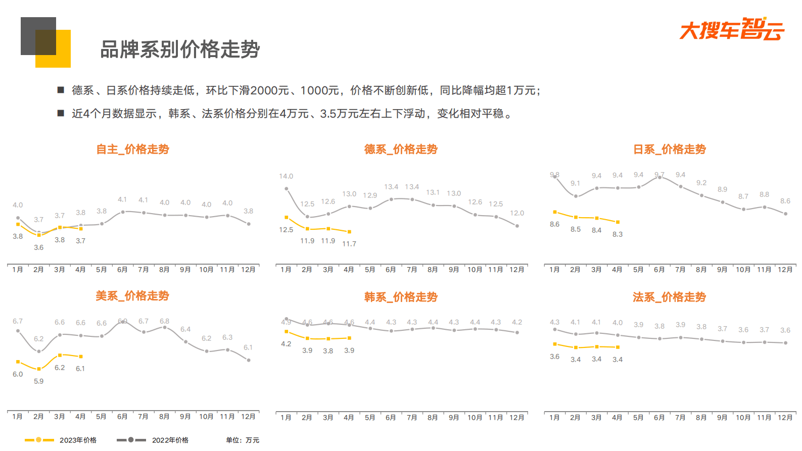 大搜车智云：2023年4月二手车成交价分析报告 第6页