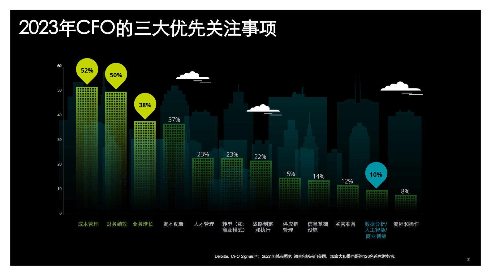 德勤：关键时刻：何谓有效利用数据？ 第2页