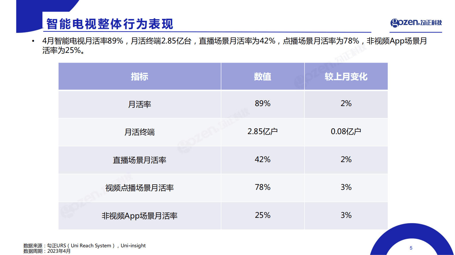 勾正科技：2023年4月智能电视大数据报告 第5页