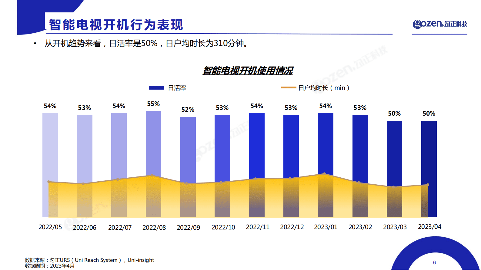 勾正科技：2023年4月智能电视大数据报告 第6页