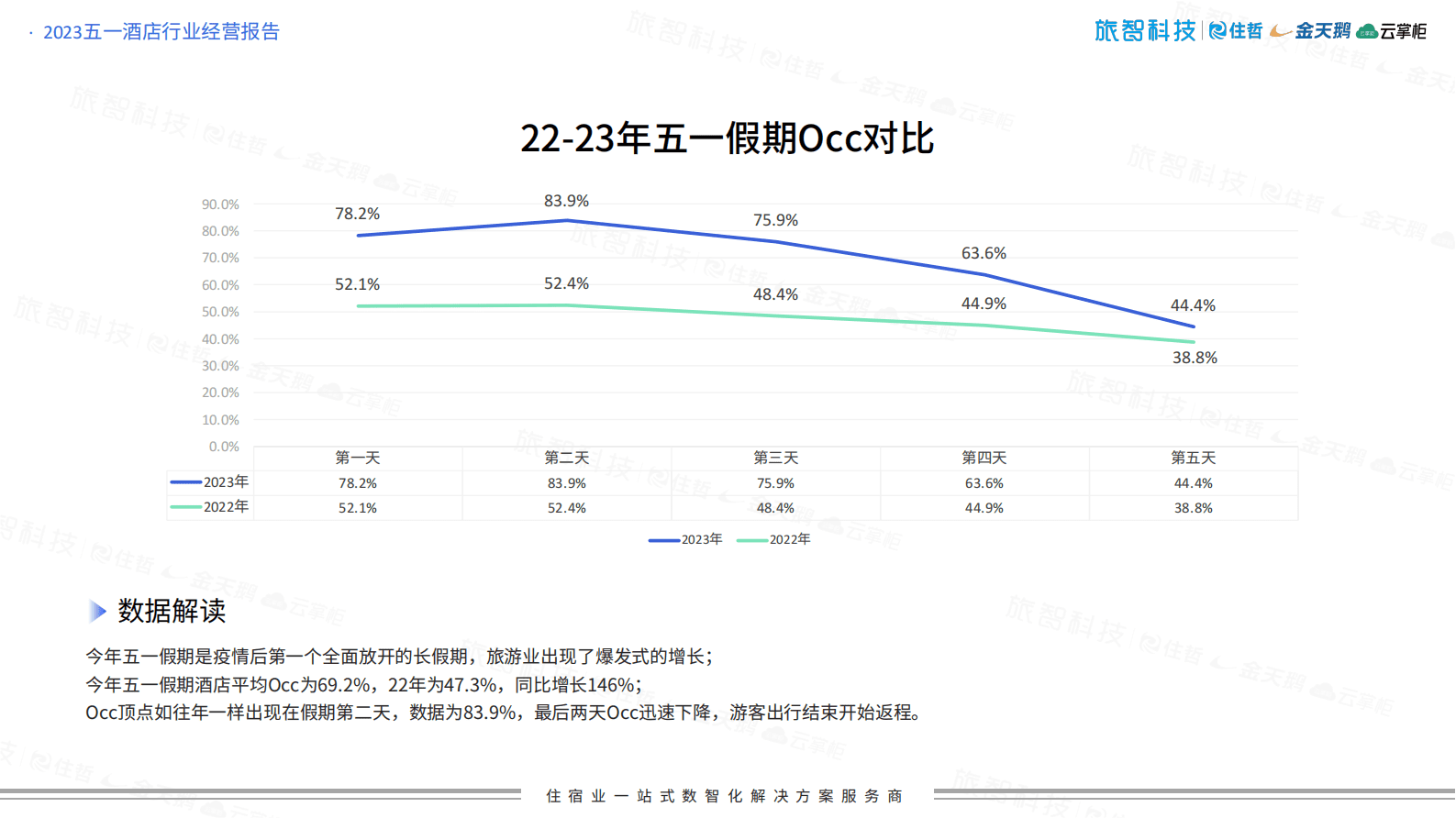 旅智科技：2023五一中国住宿业经营报告 第5页