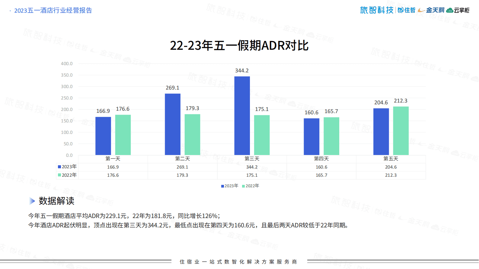 旅智科技：2023五一中国住宿业经营报告 第6页