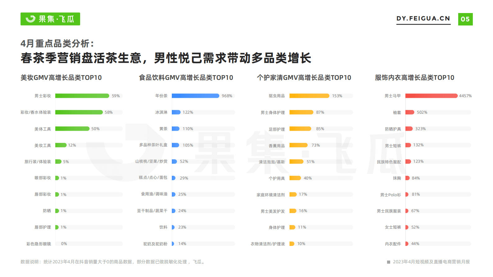飞瓜：2023年4月短视频及直播电商营销月报 第6页
