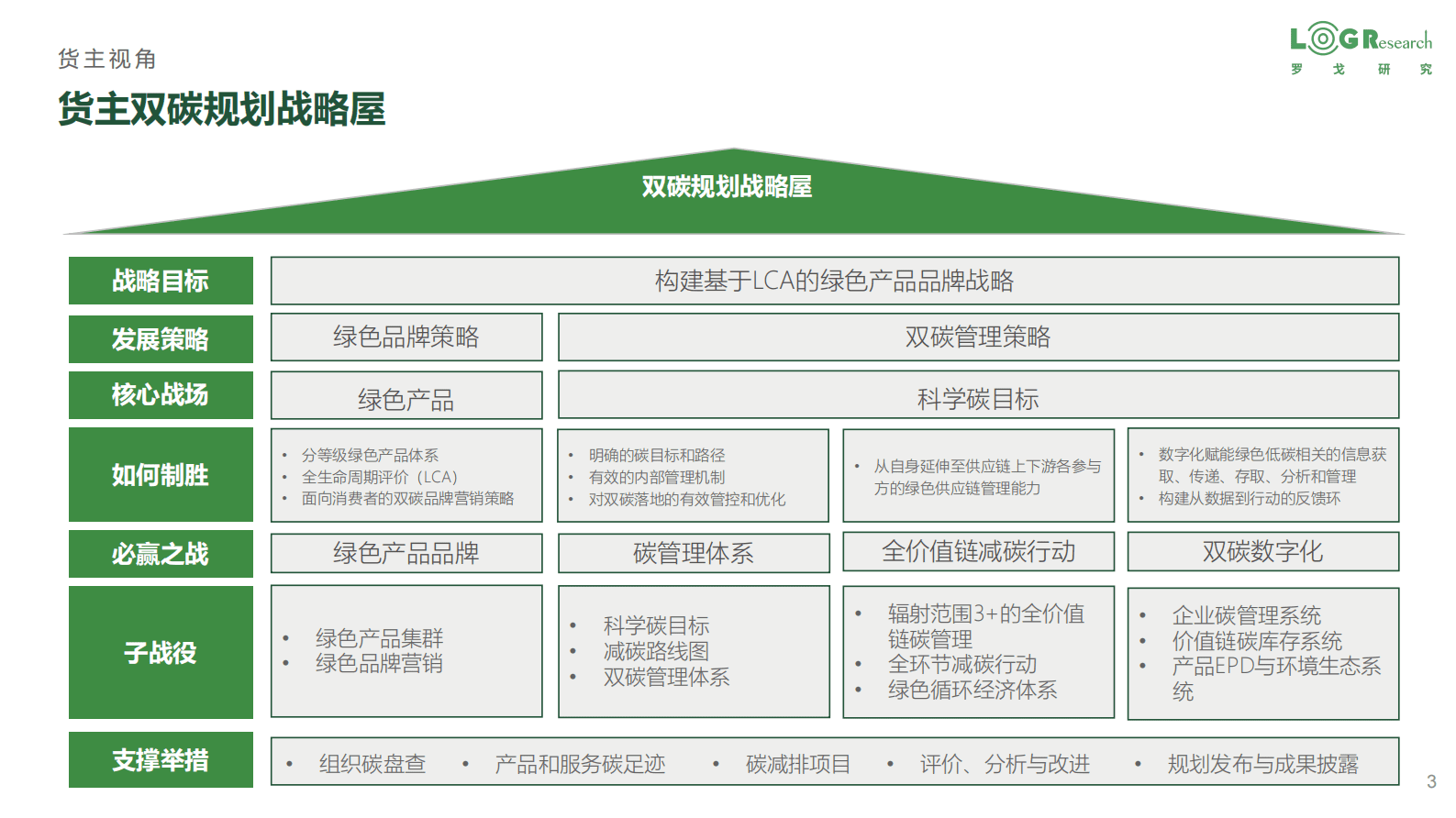 罗戈研究：企业供应链零（低）碳实践 第3页