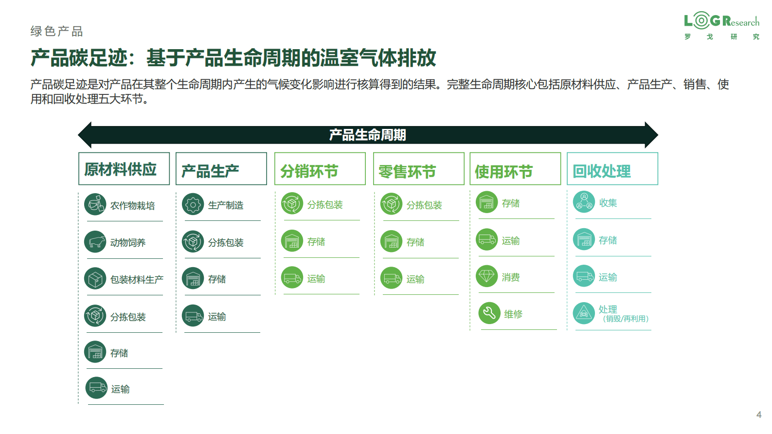 罗戈研究：企业供应链零（低）碳实践 第4页