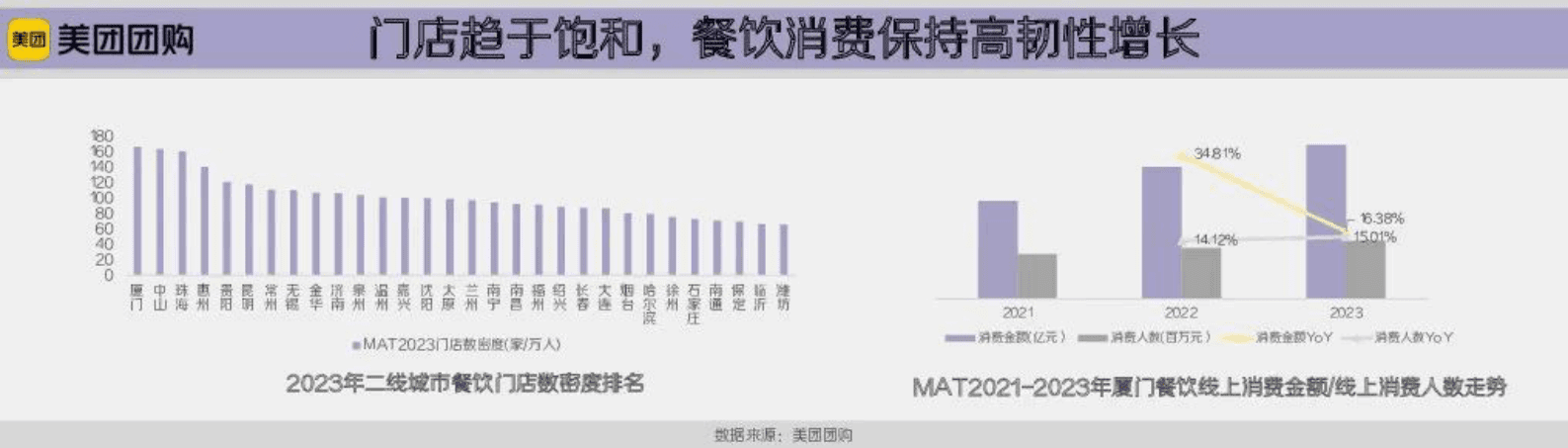 美团：厦门城市洞察报告 第2页