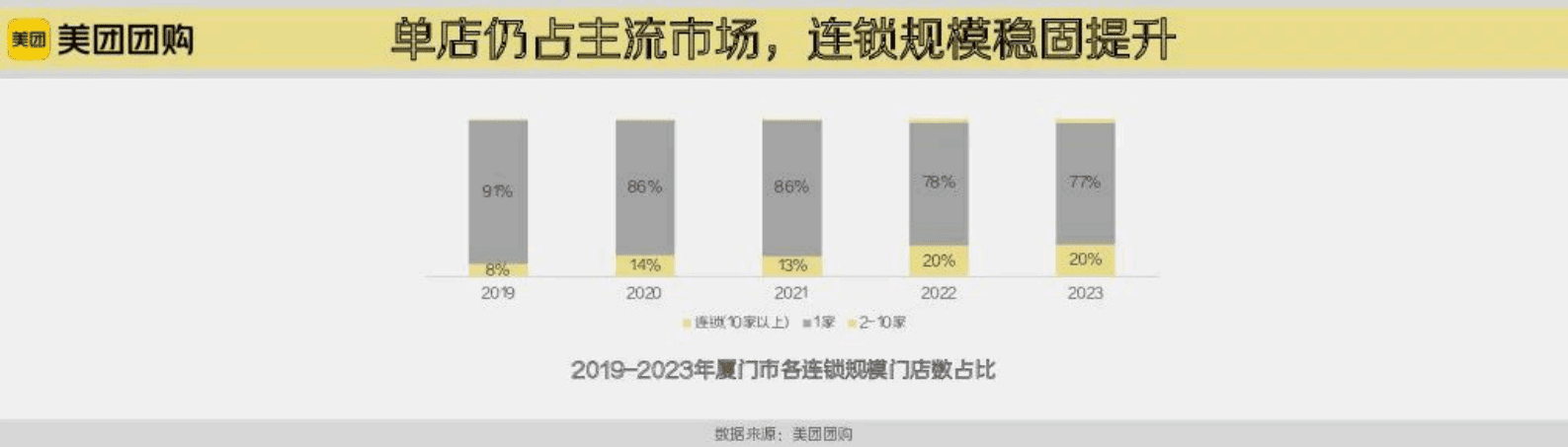 美团：厦门城市洞察报告 第3页