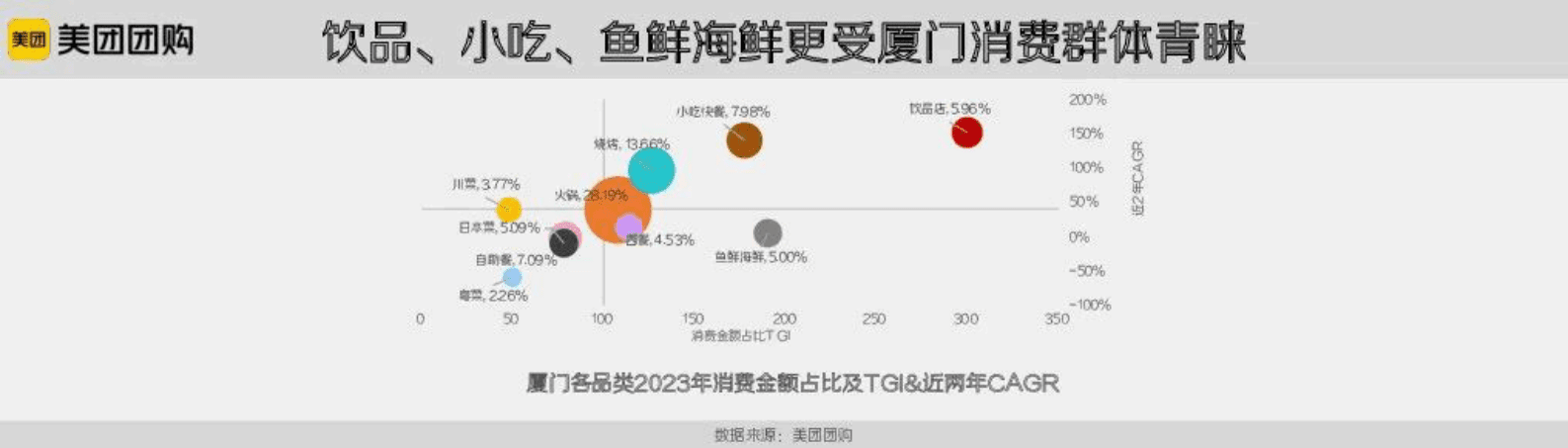 美团：厦门城市洞察报告 第5页