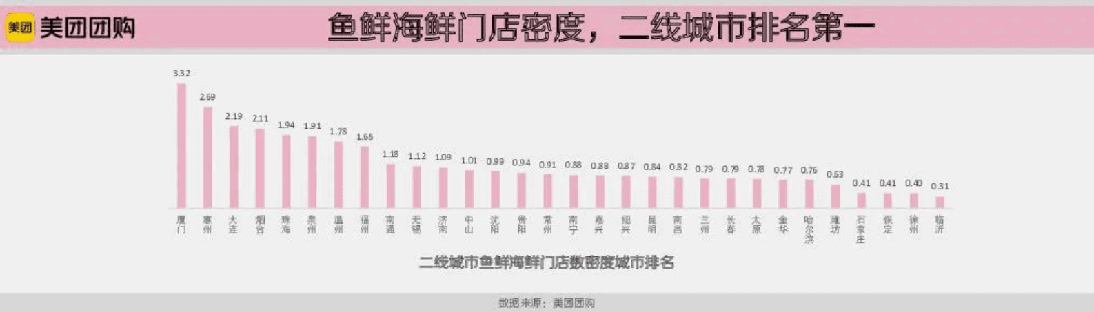 美团：厦门城市洞察报告 第6页
