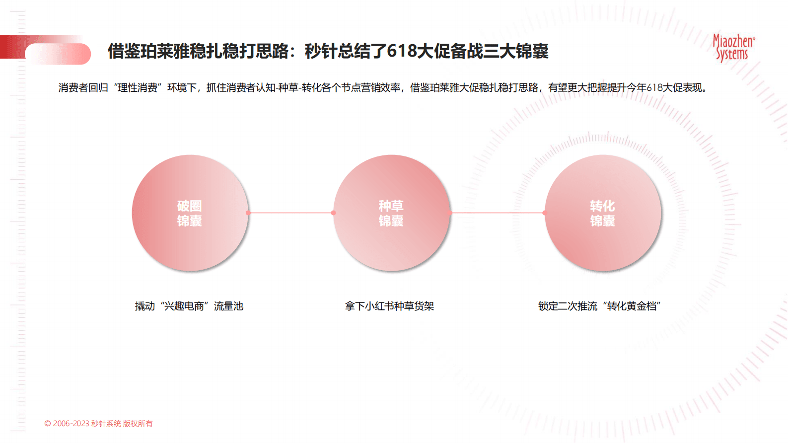 秒针系统：2023年618大促实效备战锦囊 第6页