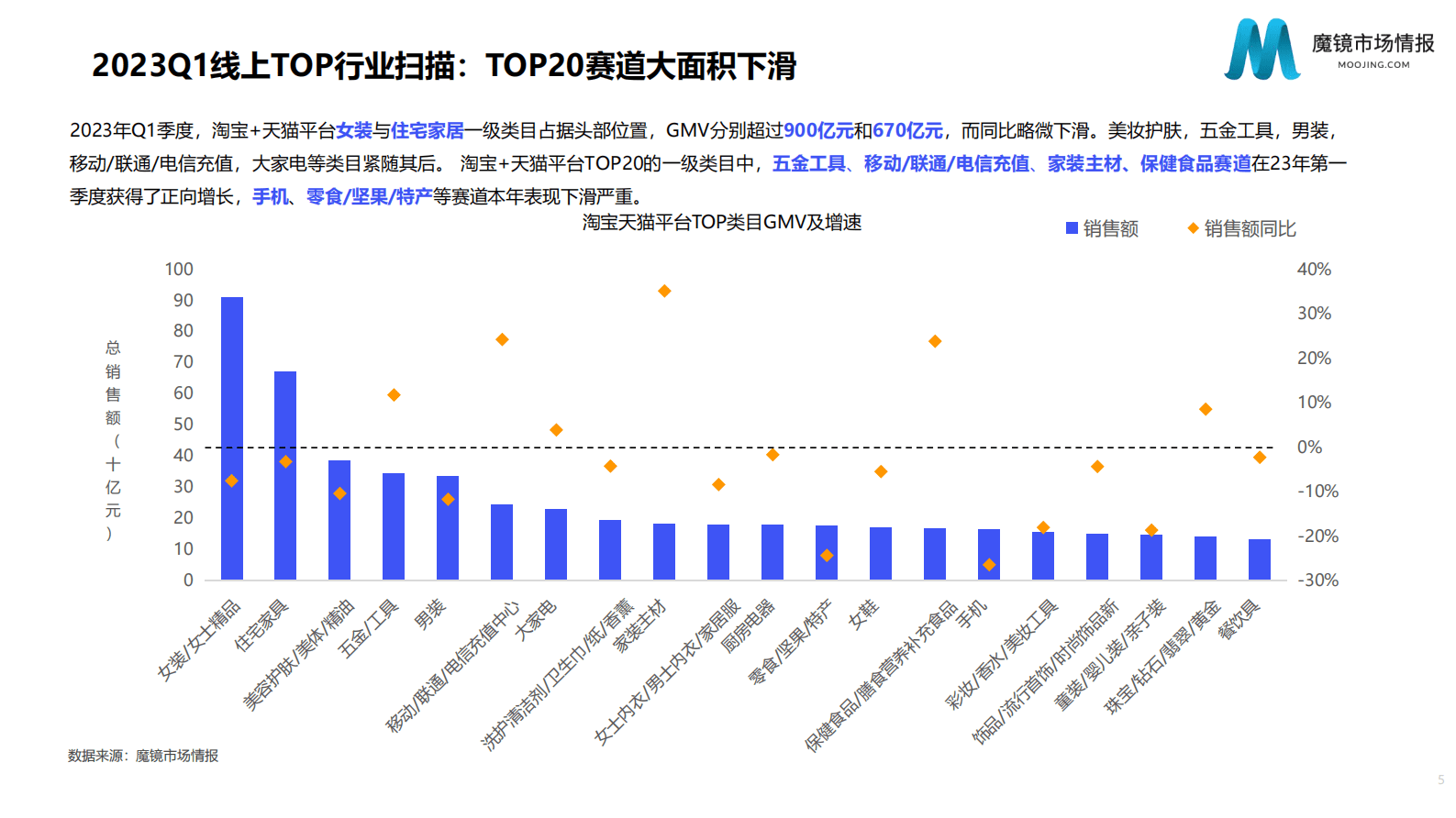 魔镜市场情报：2023年Q1消费新潜力白皮书 第5页
