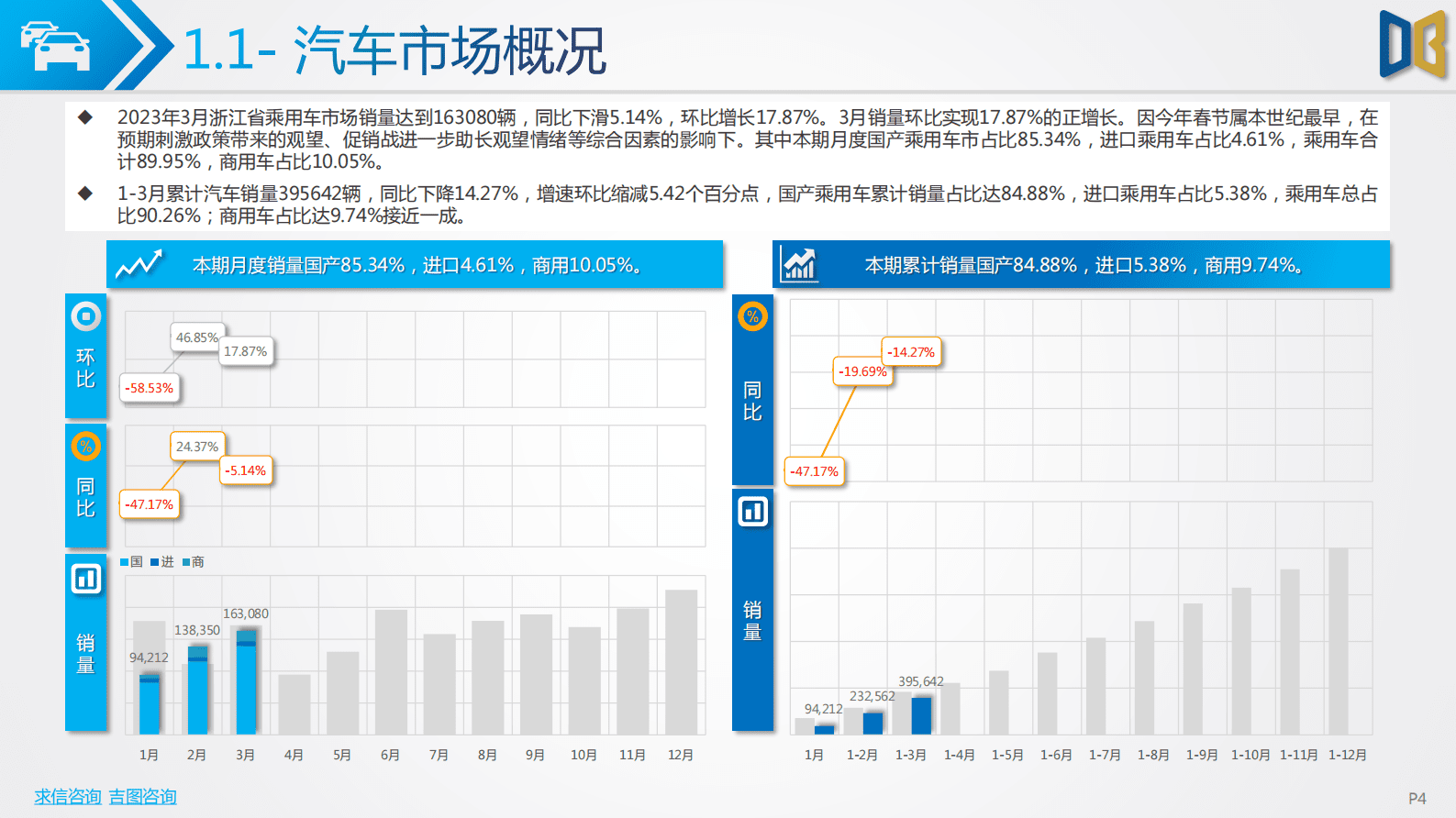 求信咨询：2023-03期浙江省汽车市场分析报告 第4页